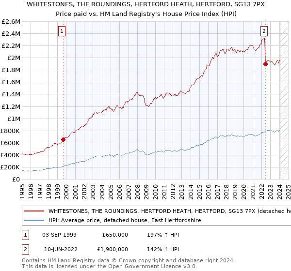 WHITESTONES, THE ROUNDINGS, HERTFORD HEATH, HERTFORD, SG13 7PX: Price paid vs HM Land Registry's House Price Index