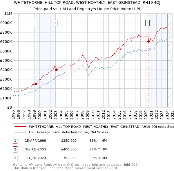 WHITETHORNE, HILL TOP ROAD, WEST HOATHLY, EAST GRINSTEAD, RH19 4QJ: Price paid vs HM Land Registry's House Price Index