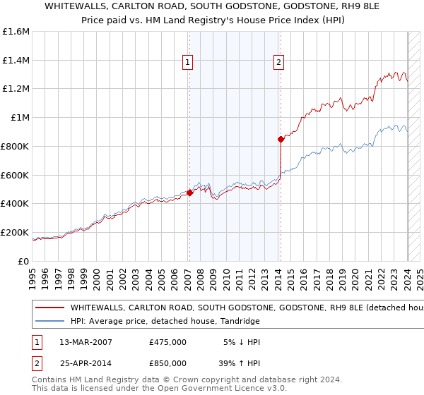 WHITEWALLS, CARLTON ROAD, SOUTH GODSTONE, GODSTONE, RH9 8LE: Price paid vs HM Land Registry's House Price Index