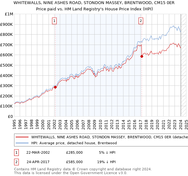 WHITEWALLS, NINE ASHES ROAD, STONDON MASSEY, BRENTWOOD, CM15 0ER: Price paid vs HM Land Registry's House Price Index