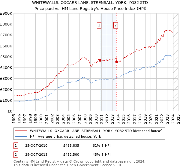 WHITEWALLS, OXCARR LANE, STRENSALL, YORK, YO32 5TD: Price paid vs HM Land Registry's House Price Index