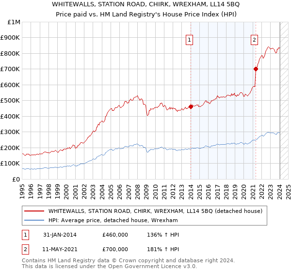 WHITEWALLS, STATION ROAD, CHIRK, WREXHAM, LL14 5BQ: Price paid vs HM Land Registry's House Price Index