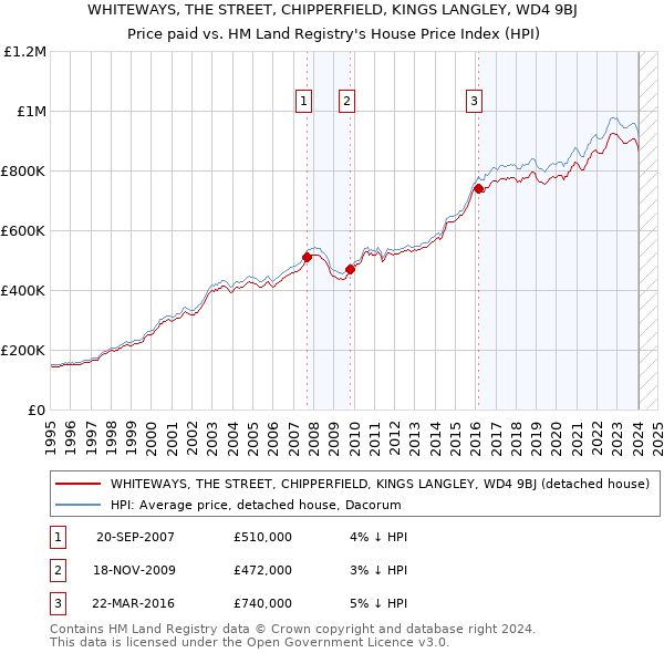 WHITEWAYS, THE STREET, CHIPPERFIELD, KINGS LANGLEY, WD4 9BJ: Price paid vs HM Land Registry's House Price Index