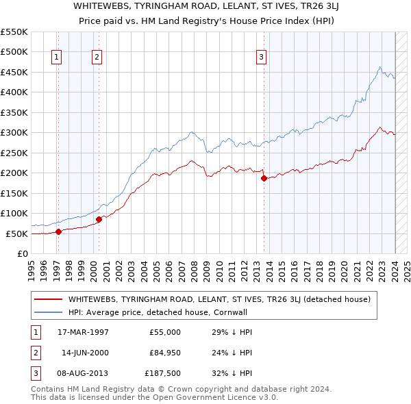 WHITEWEBS, TYRINGHAM ROAD, LELANT, ST IVES, TR26 3LJ: Price paid vs HM Land Registry's House Price Index