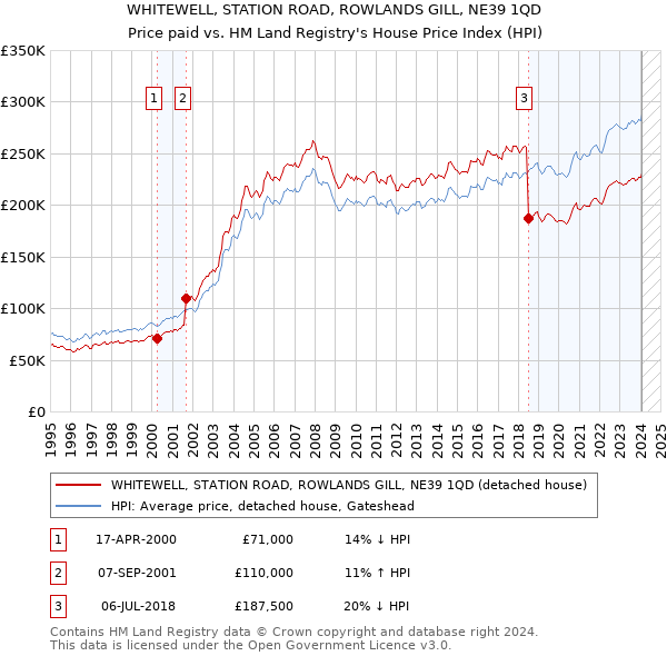 WHITEWELL, STATION ROAD, ROWLANDS GILL, NE39 1QD: Price paid vs HM Land Registry's House Price Index