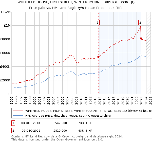WHITFIELD HOUSE, HIGH STREET, WINTERBOURNE, BRISTOL, BS36 1JQ: Price paid vs HM Land Registry's House Price Index