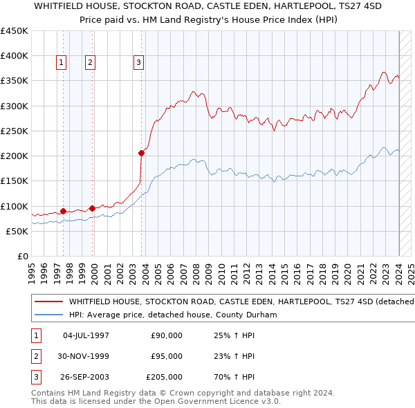 WHITFIELD HOUSE, STOCKTON ROAD, CASTLE EDEN, HARTLEPOOL, TS27 4SD: Price paid vs HM Land Registry's House Price Index
