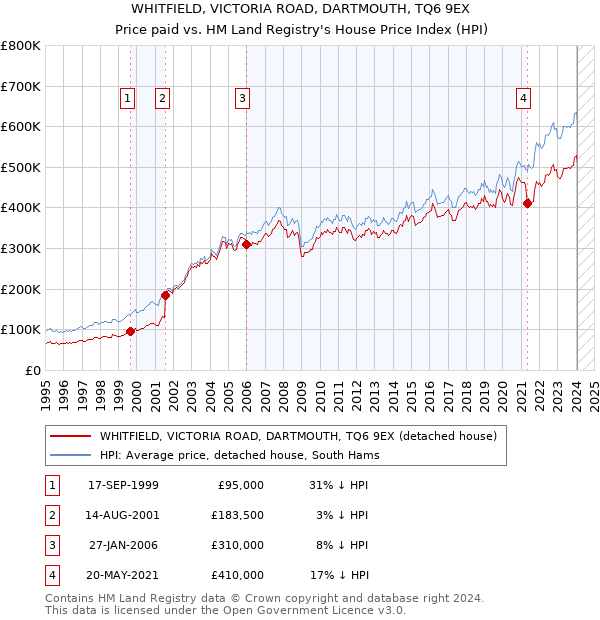 WHITFIELD, VICTORIA ROAD, DARTMOUTH, TQ6 9EX: Price paid vs HM Land Registry's House Price Index