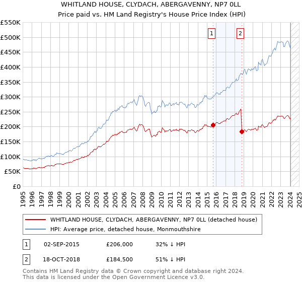 WHITLAND HOUSE, CLYDACH, ABERGAVENNY, NP7 0LL: Price paid vs HM Land Registry's House Price Index