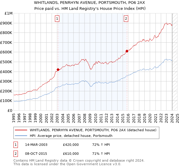 WHITLANDS, PENRHYN AVENUE, PORTSMOUTH, PO6 2AX: Price paid vs HM Land Registry's House Price Index
