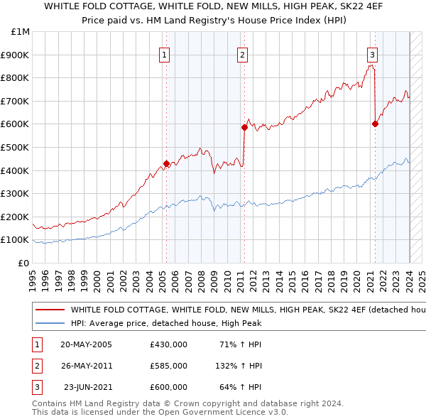 WHITLE FOLD COTTAGE, WHITLE FOLD, NEW MILLS, HIGH PEAK, SK22 4EF: Price paid vs HM Land Registry's House Price Index