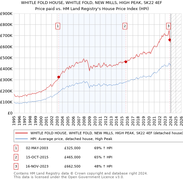 WHITLE FOLD HOUSE, WHITLE FOLD, NEW MILLS, HIGH PEAK, SK22 4EF: Price paid vs HM Land Registry's House Price Index
