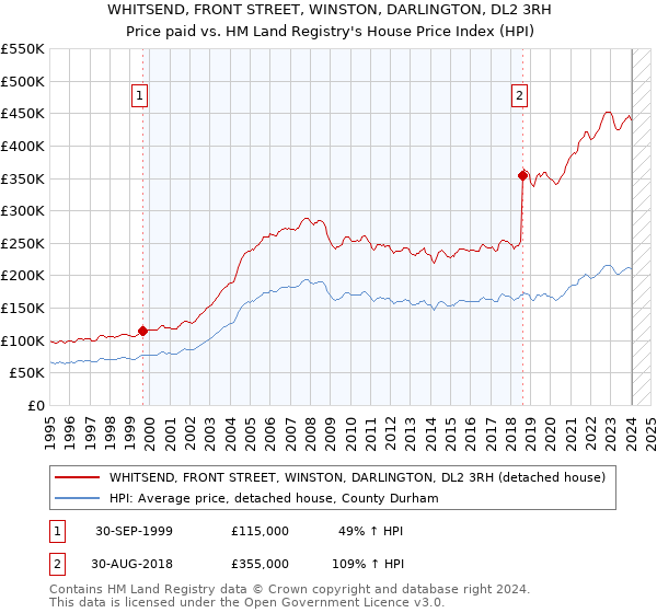 WHITSEND, FRONT STREET, WINSTON, DARLINGTON, DL2 3RH: Price paid vs HM Land Registry's House Price Index