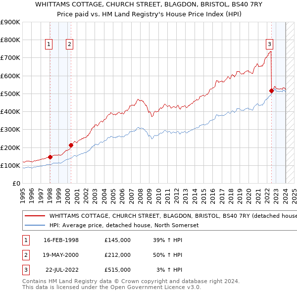 WHITTAMS COTTAGE, CHURCH STREET, BLAGDON, BRISTOL, BS40 7RY: Price paid vs HM Land Registry's House Price Index