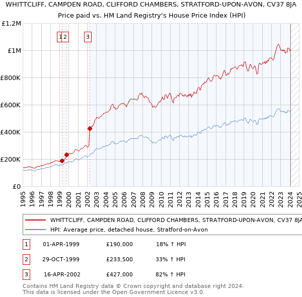 WHITTCLIFF, CAMPDEN ROAD, CLIFFORD CHAMBERS, STRATFORD-UPON-AVON, CV37 8JA: Price paid vs HM Land Registry's House Price Index
