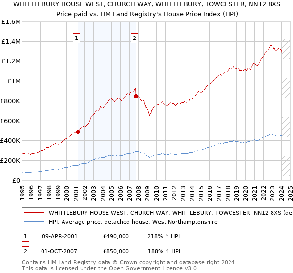 WHITTLEBURY HOUSE WEST, CHURCH WAY, WHITTLEBURY, TOWCESTER, NN12 8XS: Price paid vs HM Land Registry's House Price Index