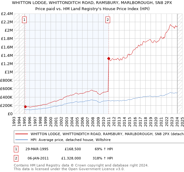 WHITTON LODGE, WHITTONDITCH ROAD, RAMSBURY, MARLBOROUGH, SN8 2PX: Price paid vs HM Land Registry's House Price Index