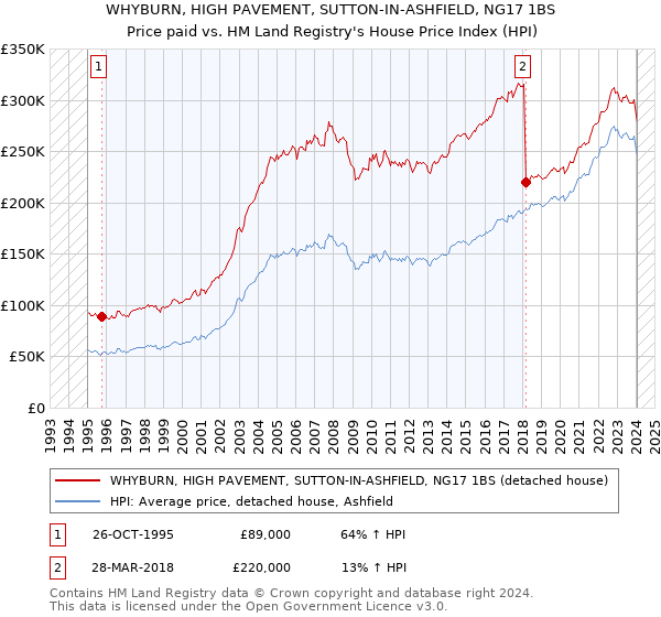 WHYBURN, HIGH PAVEMENT, SUTTON-IN-ASHFIELD, NG17 1BS: Price paid vs HM Land Registry's House Price Index