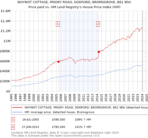 WHYNOT COTTAGE, PRIORY ROAD, DODFORD, BROMSGROVE, B61 9DA: Price paid vs HM Land Registry's House Price Index