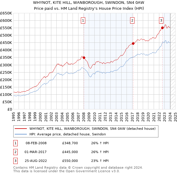 WHYNOT, KITE HILL, WANBOROUGH, SWINDON, SN4 0AW: Price paid vs HM Land Registry's House Price Index