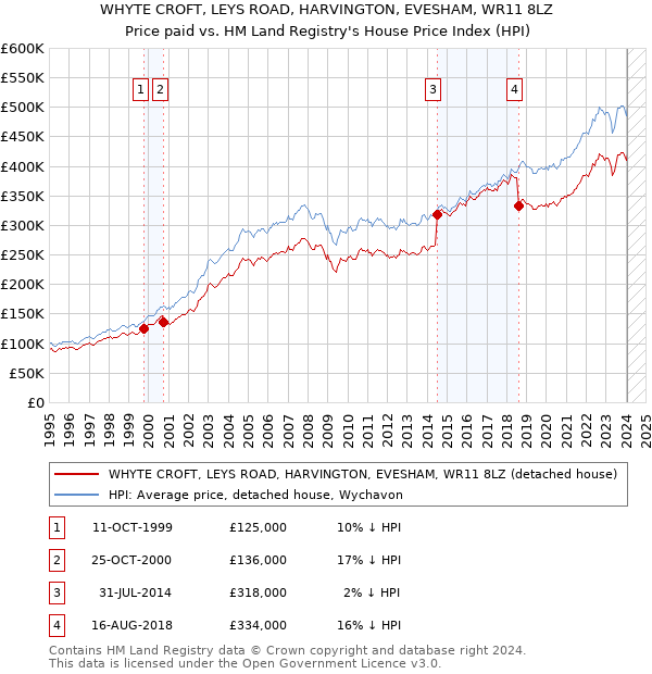 WHYTE CROFT, LEYS ROAD, HARVINGTON, EVESHAM, WR11 8LZ: Price paid vs HM Land Registry's House Price Index