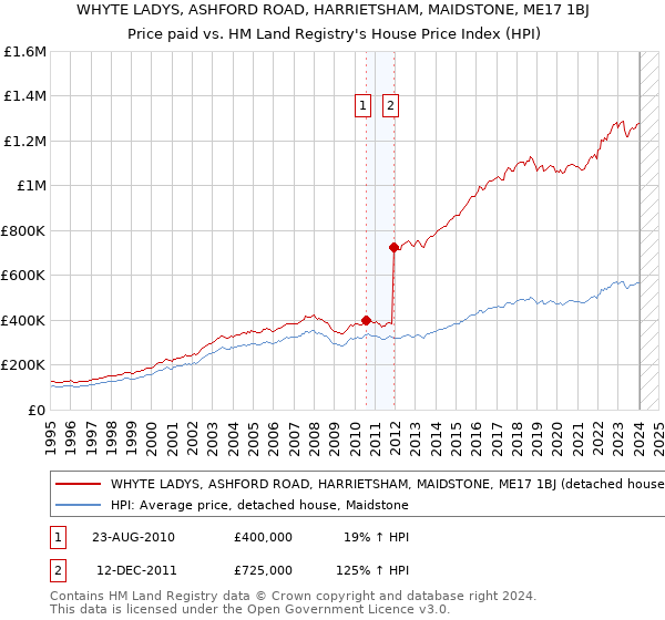 WHYTE LADYS, ASHFORD ROAD, HARRIETSHAM, MAIDSTONE, ME17 1BJ: Price paid vs HM Land Registry's House Price Index