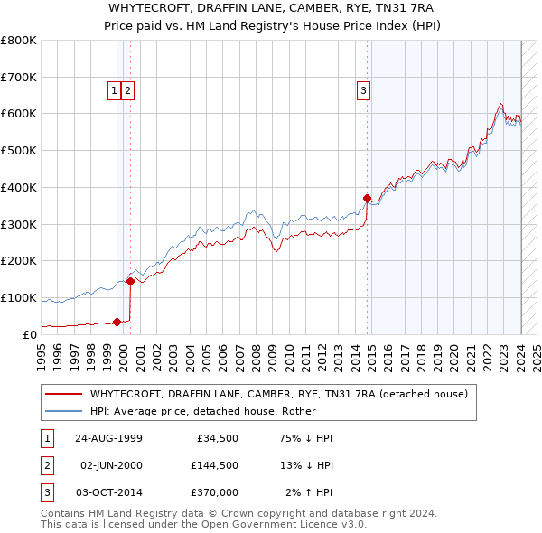 WHYTECROFT, DRAFFIN LANE, CAMBER, RYE, TN31 7RA: Price paid vs HM Land Registry's House Price Index