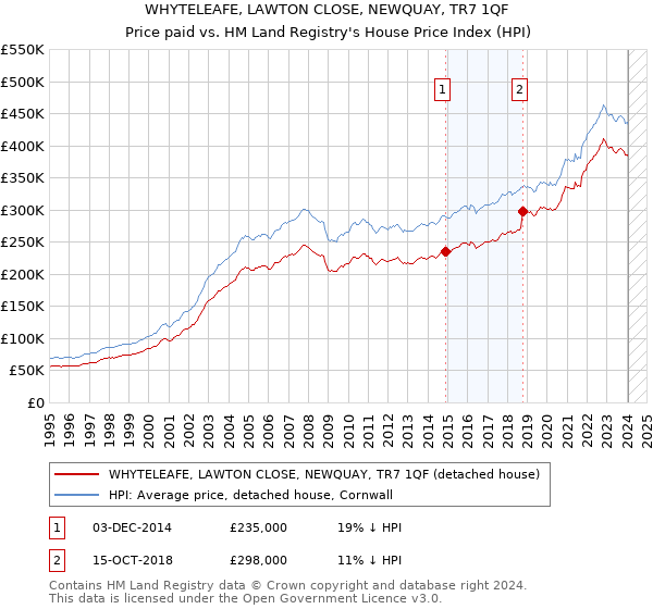 WHYTELEAFE, LAWTON CLOSE, NEWQUAY, TR7 1QF: Price paid vs HM Land Registry's House Price Index