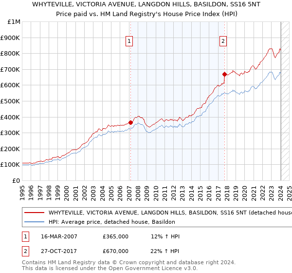 WHYTEVILLE, VICTORIA AVENUE, LANGDON HILLS, BASILDON, SS16 5NT: Price paid vs HM Land Registry's House Price Index