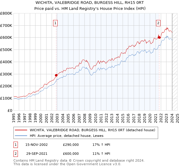 WICHITA, VALEBRIDGE ROAD, BURGESS HILL, RH15 0RT: Price paid vs HM Land Registry's House Price Index