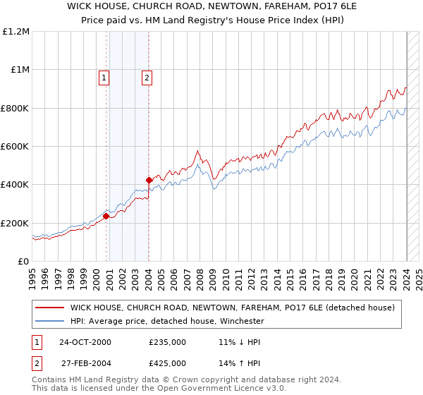 WICK HOUSE, CHURCH ROAD, NEWTOWN, FAREHAM, PO17 6LE: Price paid vs HM Land Registry's House Price Index