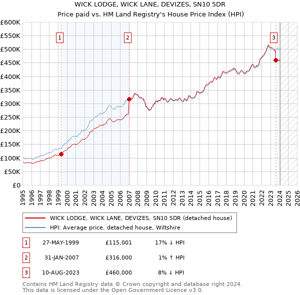 WICK LODGE, WICK LANE, DEVIZES, SN10 5DR: Price paid vs HM Land Registry's House Price Index