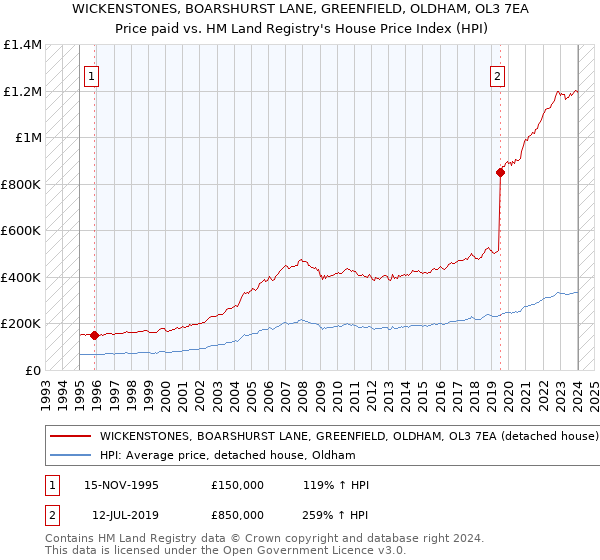 WICKENSTONES, BOARSHURST LANE, GREENFIELD, OLDHAM, OL3 7EA: Price paid vs HM Land Registry's House Price Index