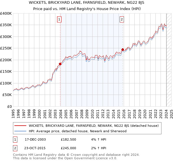 WICKETS, BRICKYARD LANE, FARNSFIELD, NEWARK, NG22 8JS: Price paid vs HM Land Registry's House Price Index
