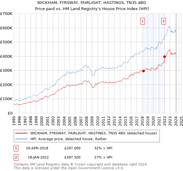 WICKHAM, FYRSWAY, FAIRLIGHT, HASTINGS, TN35 4BG: Price paid vs HM Land Registry's House Price Index