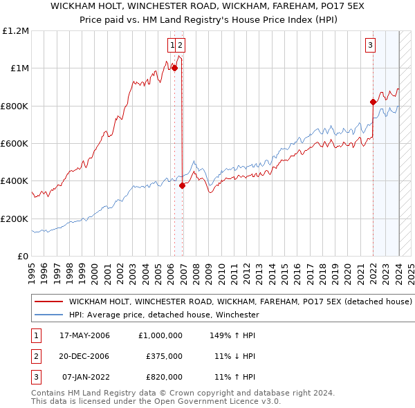 WICKHAM HOLT, WINCHESTER ROAD, WICKHAM, FAREHAM, PO17 5EX: Price paid vs HM Land Registry's House Price Index