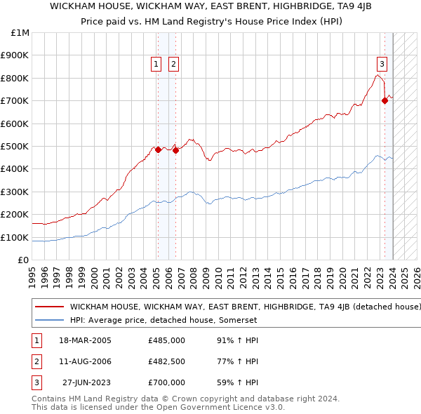 WICKHAM HOUSE, WICKHAM WAY, EAST BRENT, HIGHBRIDGE, TA9 4JB: Price paid vs HM Land Registry's House Price Index