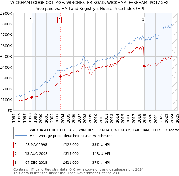 WICKHAM LODGE COTTAGE, WINCHESTER ROAD, WICKHAM, FAREHAM, PO17 5EX: Price paid vs HM Land Registry's House Price Index