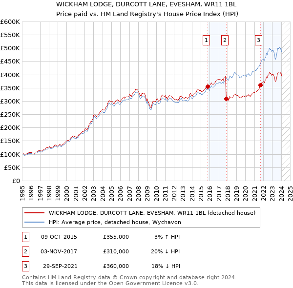 WICKHAM LODGE, DURCOTT LANE, EVESHAM, WR11 1BL: Price paid vs HM Land Registry's House Price Index
