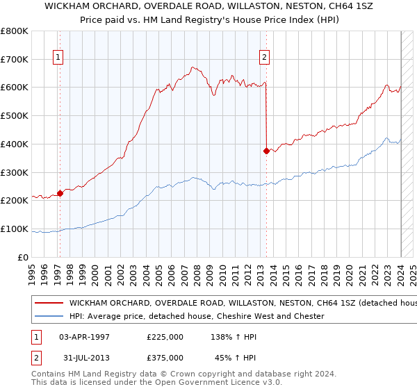 WICKHAM ORCHARD, OVERDALE ROAD, WILLASTON, NESTON, CH64 1SZ: Price paid vs HM Land Registry's House Price Index