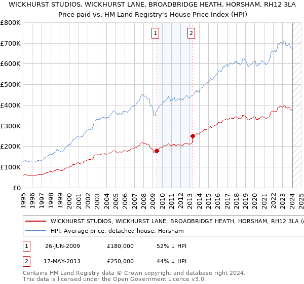 WICKHURST STUDIOS, WICKHURST LANE, BROADBRIDGE HEATH, HORSHAM, RH12 3LA: Price paid vs HM Land Registry's House Price Index