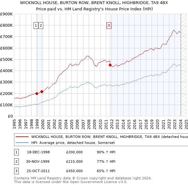 WICKNOLL HOUSE, BURTON ROW, BRENT KNOLL, HIGHBRIDGE, TA9 4BX: Price paid vs HM Land Registry's House Price Index