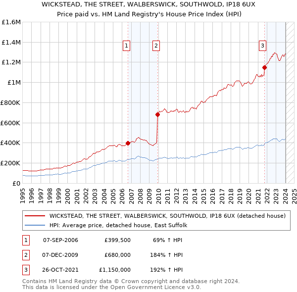 WICKSTEAD, THE STREET, WALBERSWICK, SOUTHWOLD, IP18 6UX: Price paid vs HM Land Registry's House Price Index
