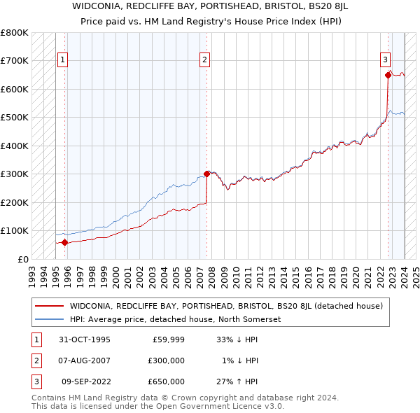WIDCONIA, REDCLIFFE BAY, PORTISHEAD, BRISTOL, BS20 8JL: Price paid vs HM Land Registry's House Price Index