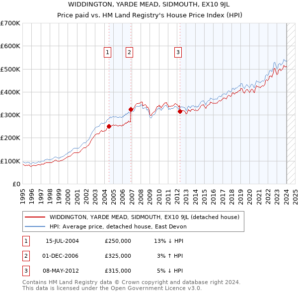 WIDDINGTON, YARDE MEAD, SIDMOUTH, EX10 9JL: Price paid vs HM Land Registry's House Price Index