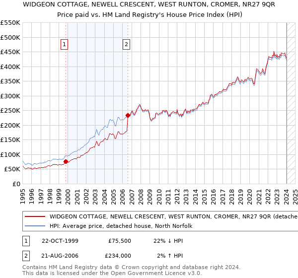 WIDGEON COTTAGE, NEWELL CRESCENT, WEST RUNTON, CROMER, NR27 9QR: Price paid vs HM Land Registry's House Price Index