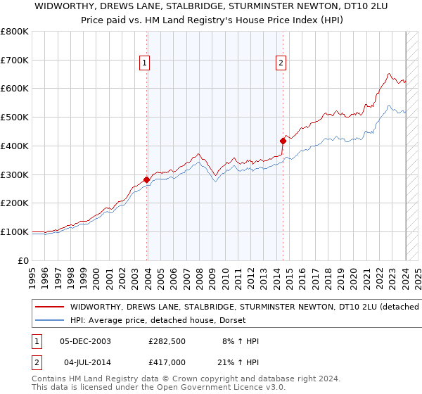 WIDWORTHY, DREWS LANE, STALBRIDGE, STURMINSTER NEWTON, DT10 2LU: Price paid vs HM Land Registry's House Price Index