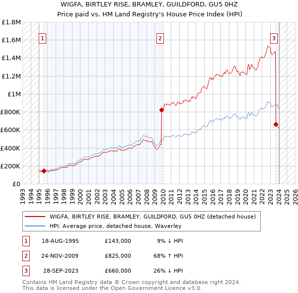 WIGFA, BIRTLEY RISE, BRAMLEY, GUILDFORD, GU5 0HZ: Price paid vs HM Land Registry's House Price Index