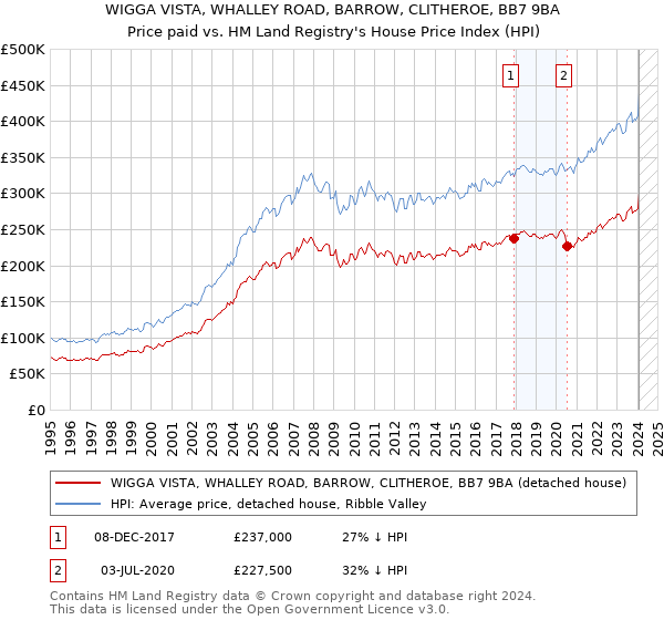 WIGGA VISTA, WHALLEY ROAD, BARROW, CLITHEROE, BB7 9BA: Price paid vs HM Land Registry's House Price Index