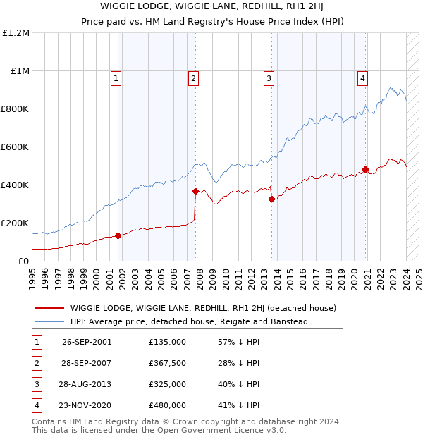 WIGGIE LODGE, WIGGIE LANE, REDHILL, RH1 2HJ: Price paid vs HM Land Registry's House Price Index